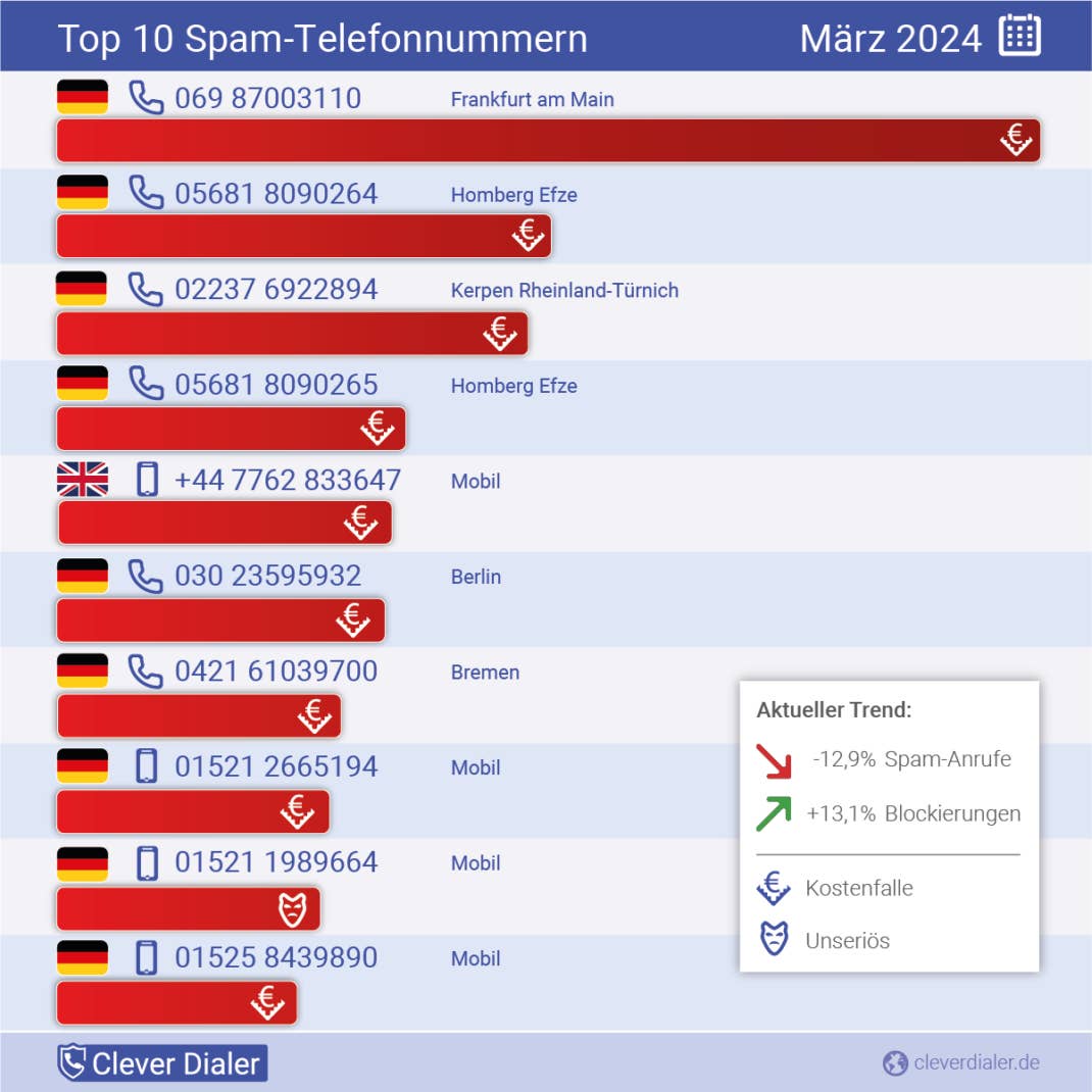 Telefonspam im März 2024