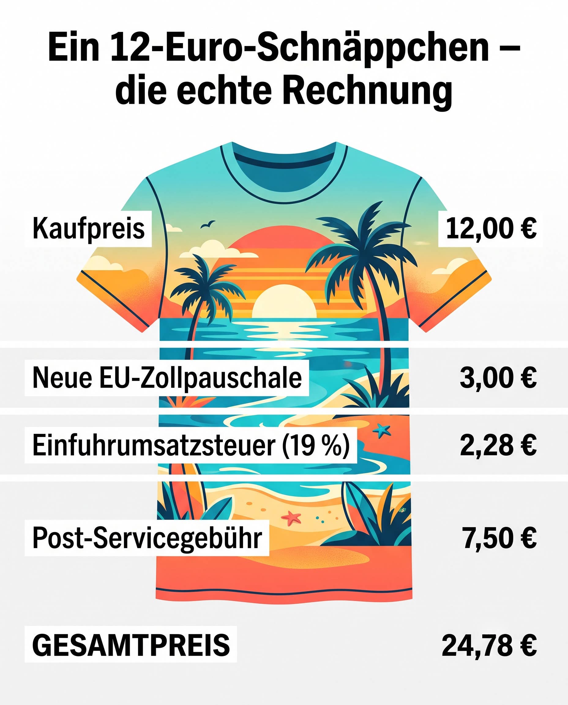 Kein Schnäppchen mehr: So teuer wird ein T-Shirt für 12 Euro aus China
