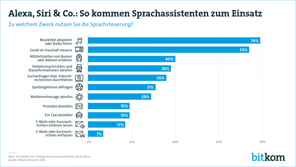 Intelligente Sprachassistenten