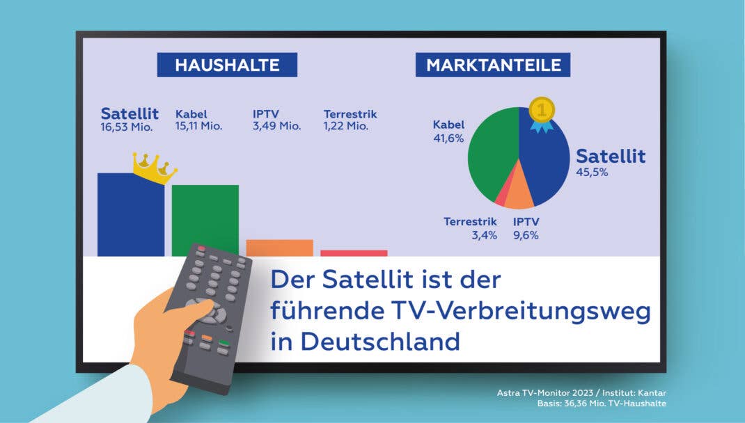 Satelliten-Empfang ist auf dem Vormarsch