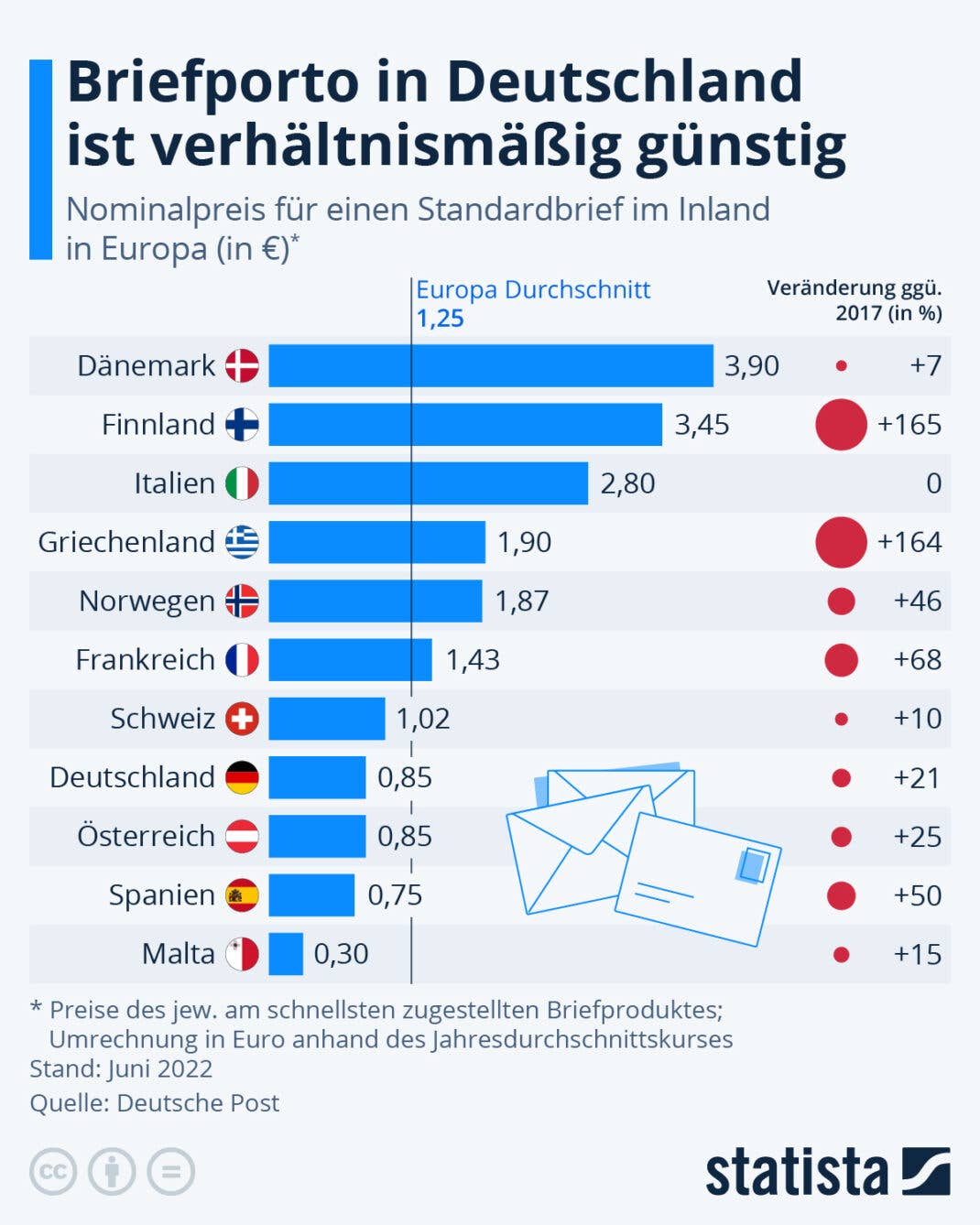 So teuer ist das Porto für Briefe in Europa