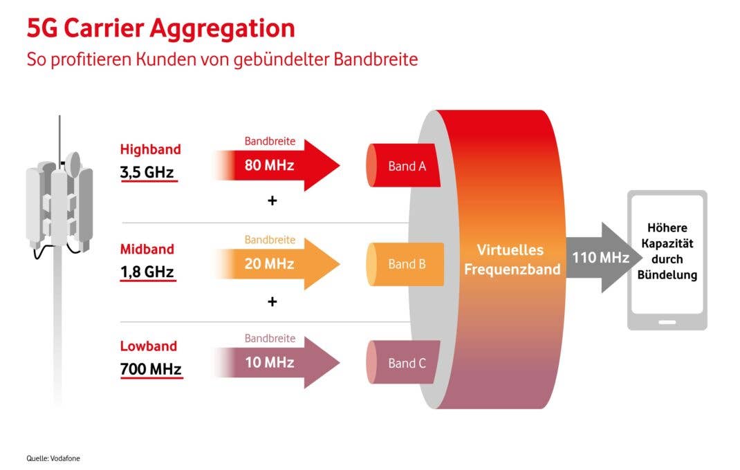 5G Carrier Aggregation