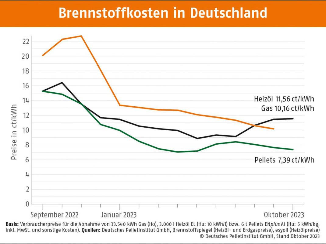 Brennstoffkosten in Deutschland 