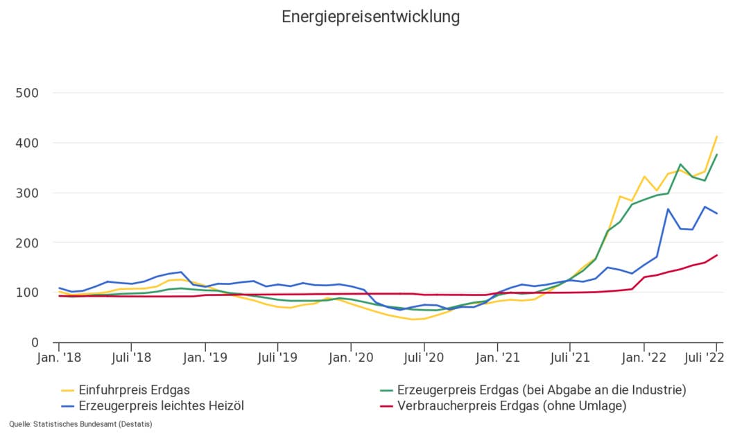 Energiepreisentwicklung