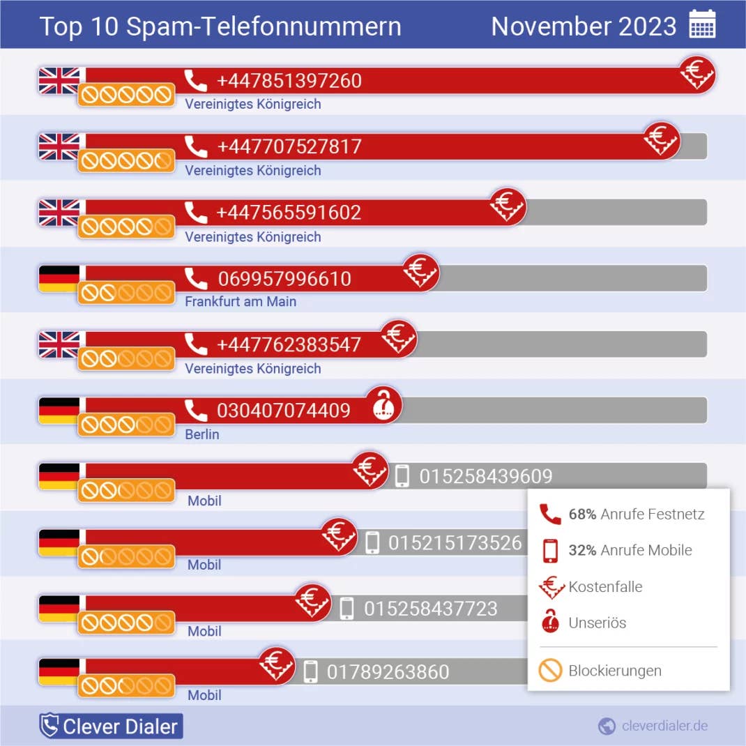 Grafik Top 10 Spamnummern November