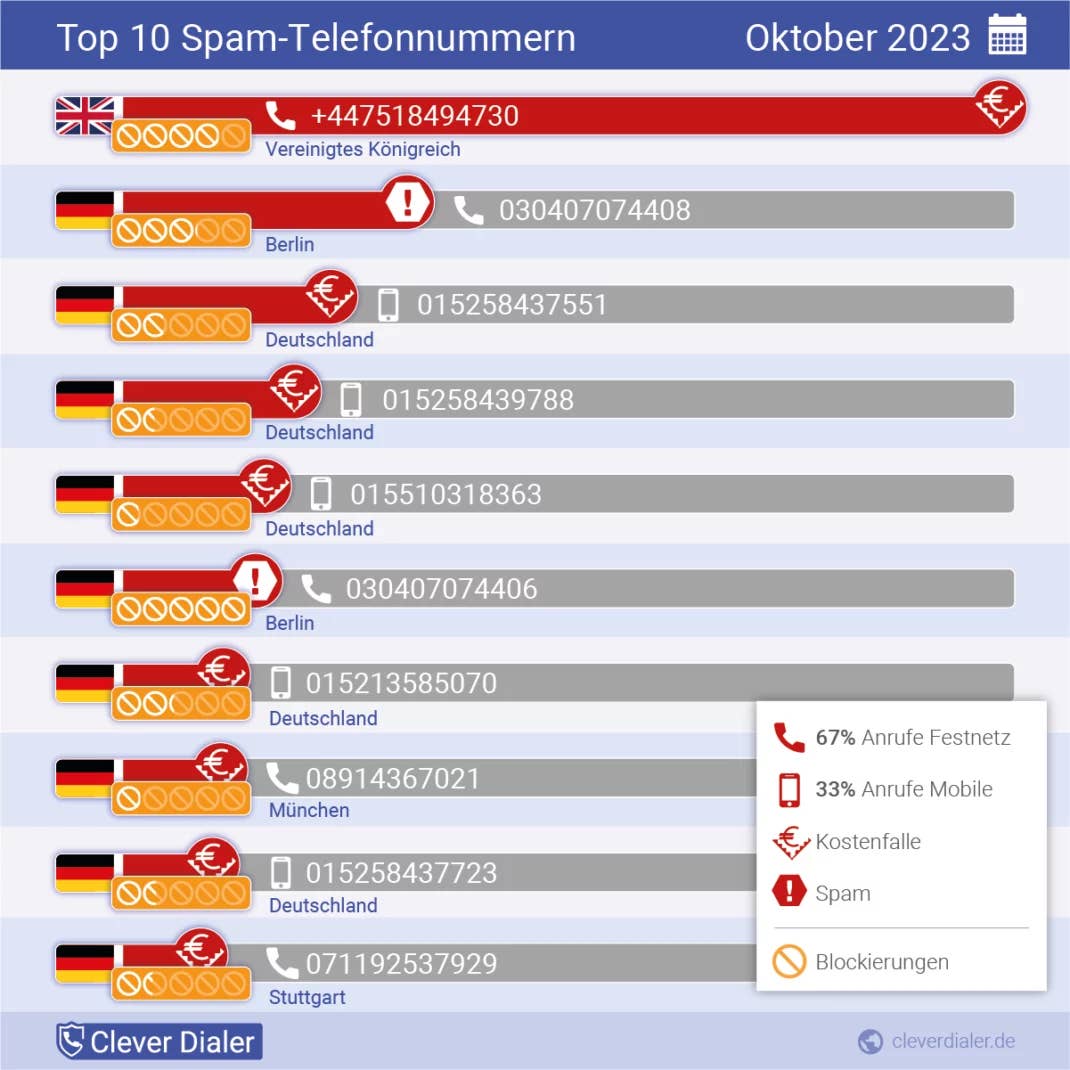 Die fiesesten Spam-Nummern im Oktober 2023