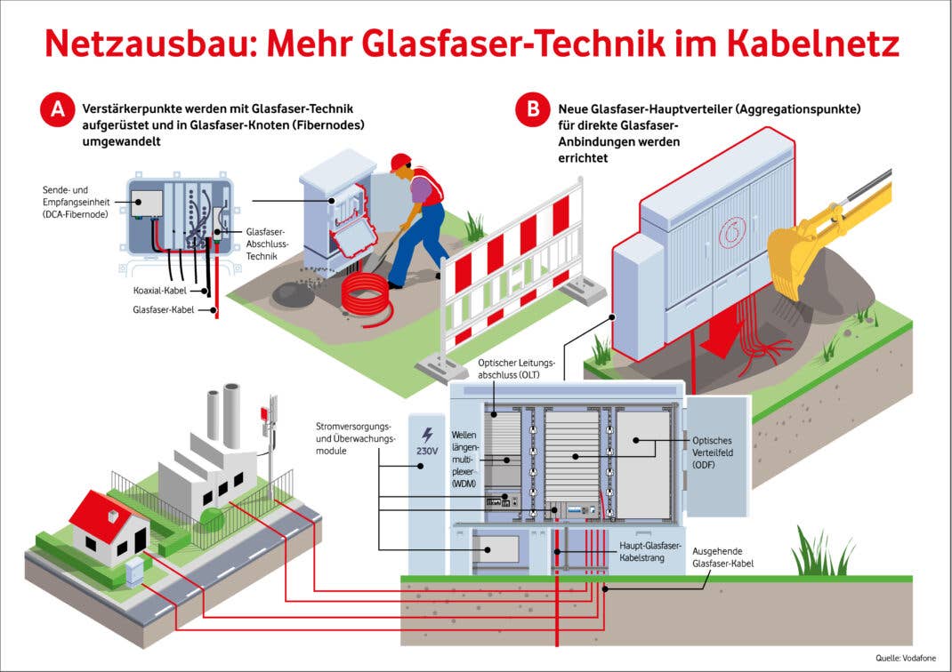 Netzausbau im Kabelnetz