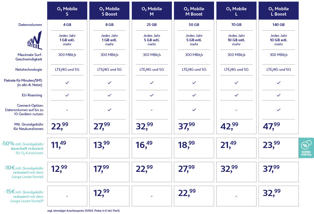 Neue Tarife bei O2