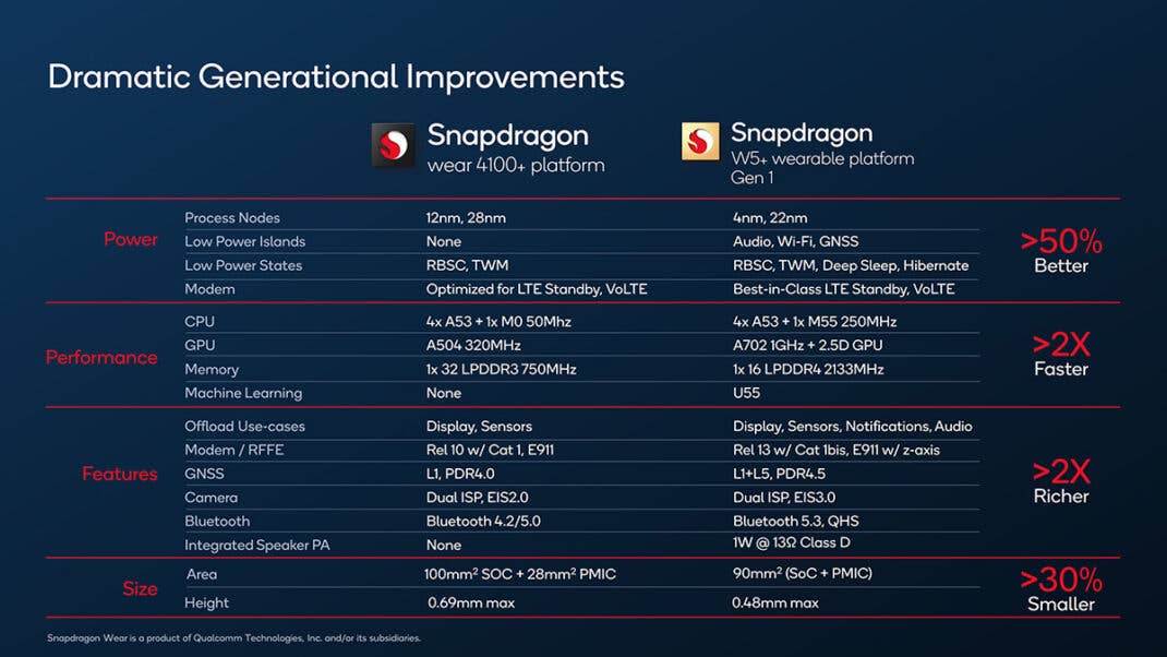 Qualcomm neue Wearable-Plattformen - Snapdragon W5+ Verbesserungen zum Vorgänger