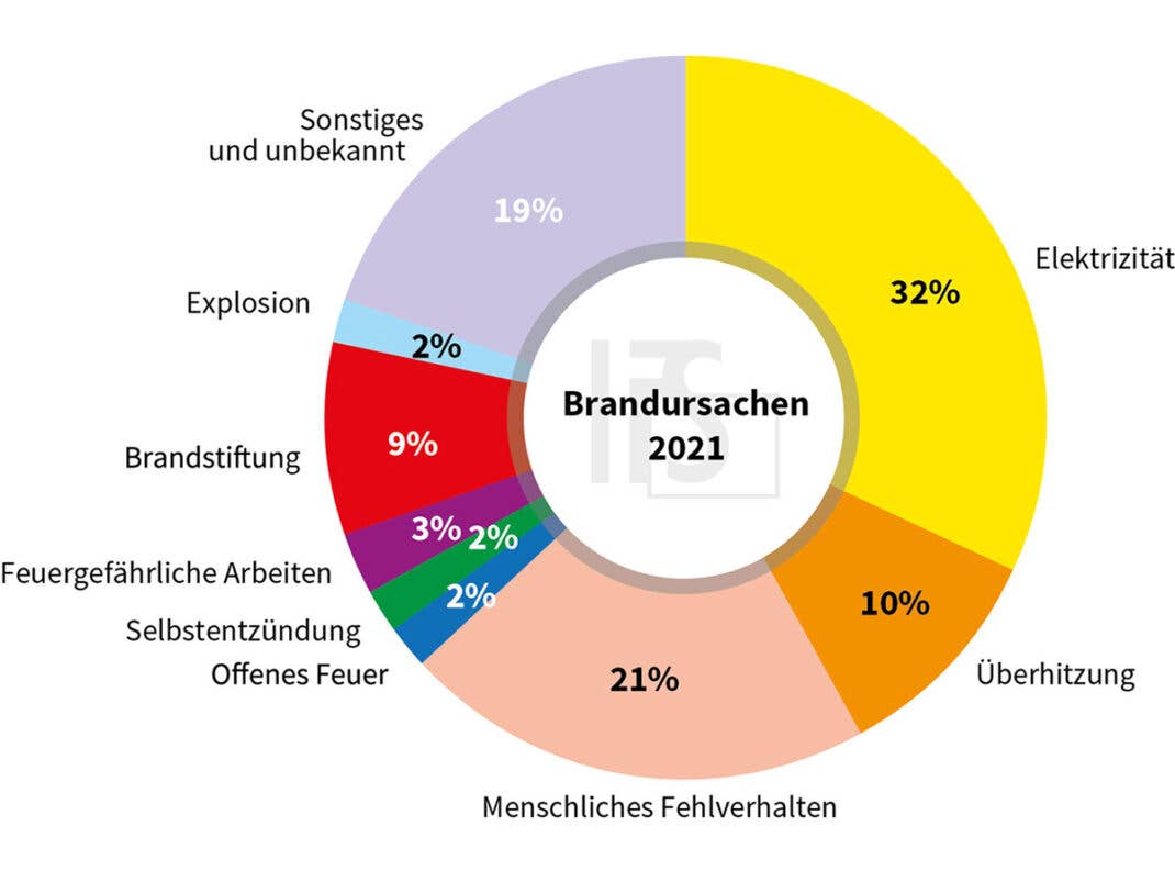 Schadensforschungsinstituts IFS in Kiel - über 30 Prozent aller Brände entstehen durch Elektrizität