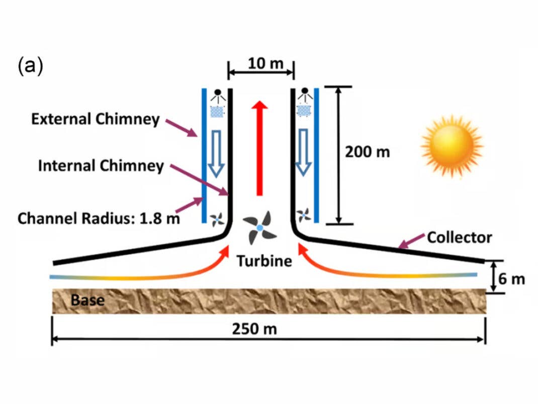 Solarturm Funktionsweise in Schemata