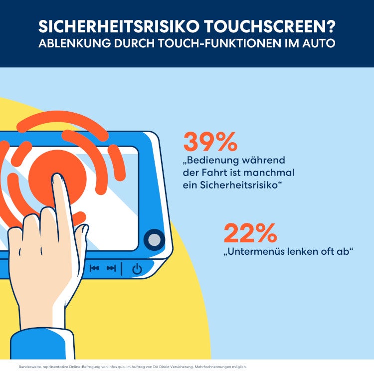 Touchscreens lenken im Auto immer häufiger ab.