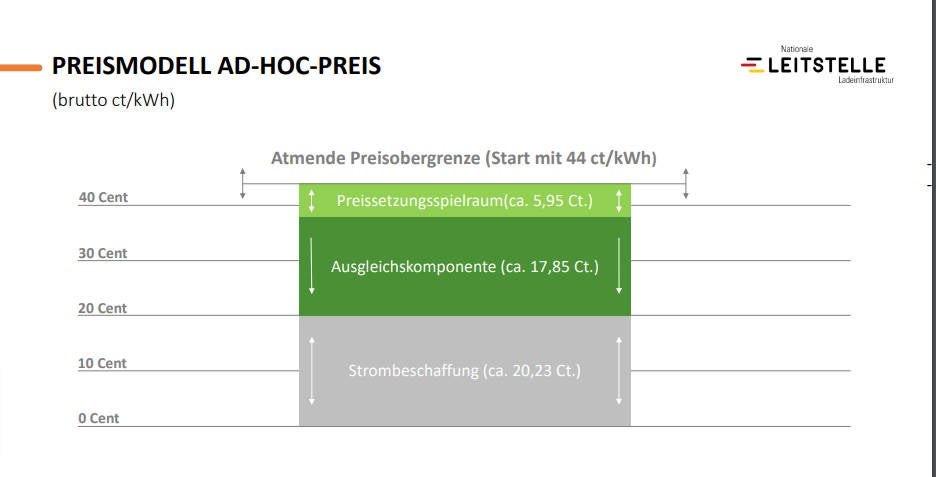 Grafik zur Berechnung des Ad-Hoc-Preises im Deutschlandnetz