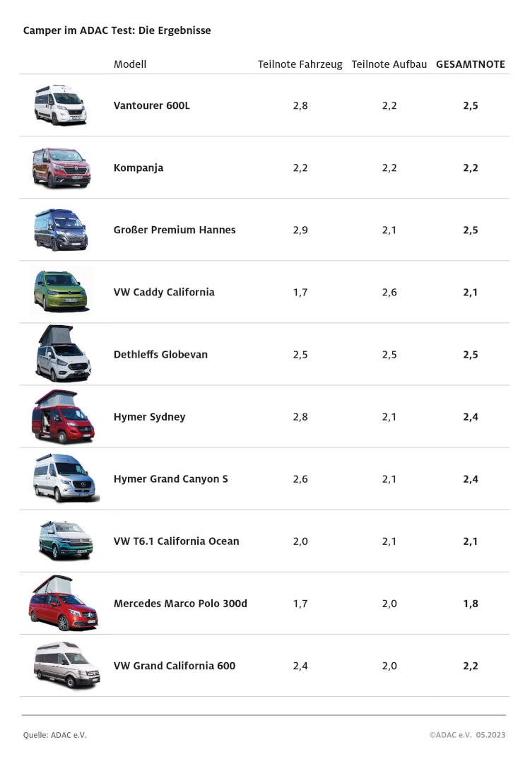 Testergebnisse zu Campervans im ADAC-Vergleich