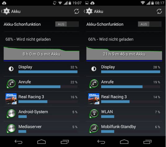 Akkualufzeit des Motorola Moto G (2. Generation)