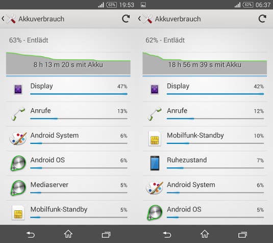Akkulaufzeit beim Sony Xperia Z3 Compact