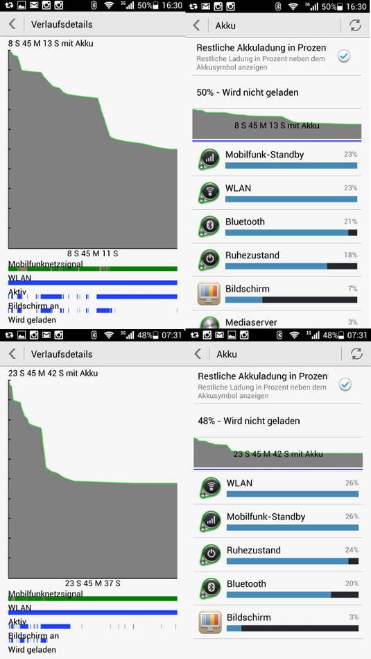 Akkulaufzeit des Honor 3C