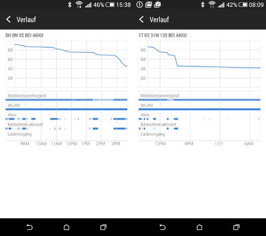 Akkulaufzeit des HTC Desire 820 Akkulaufzeit des HTC Desire 820