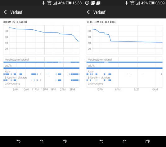 Akkulaufzeit des HTC Desire 820