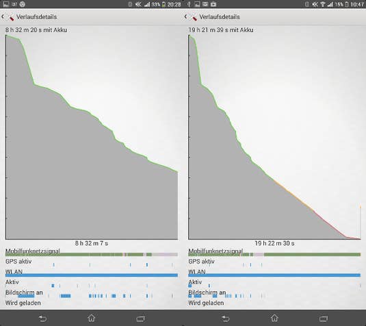 Akkulaufzeit des Sony Xperia Z Ultra