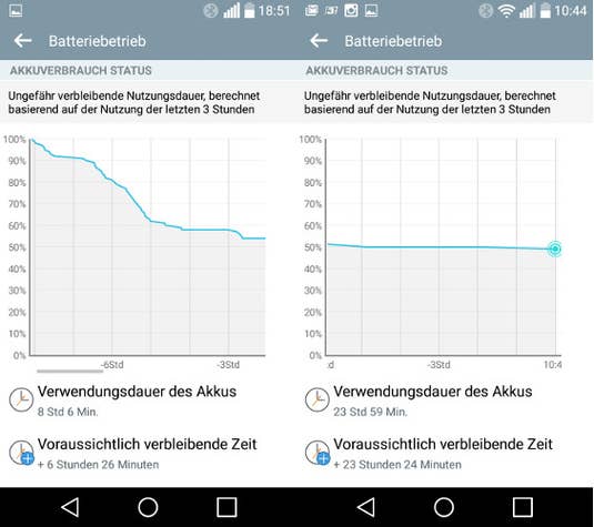 Akkulaufzeit LG Magna