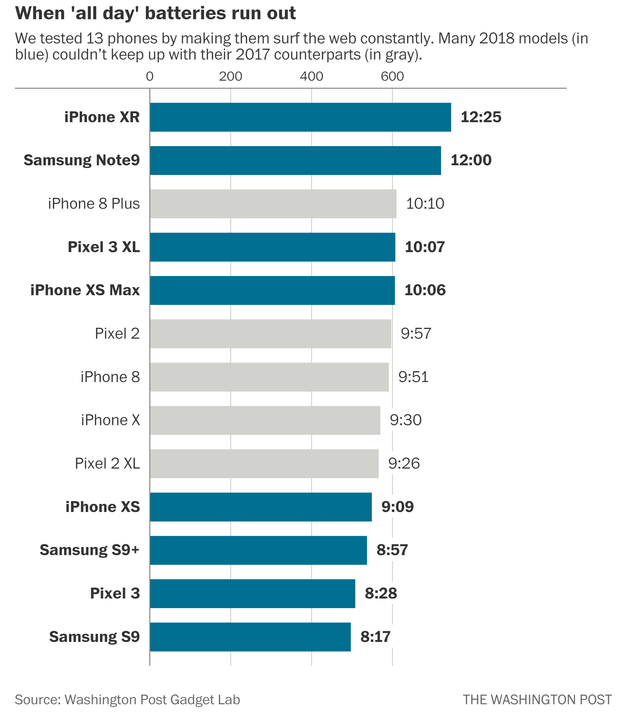 Smartphones im Akku-Vergleich