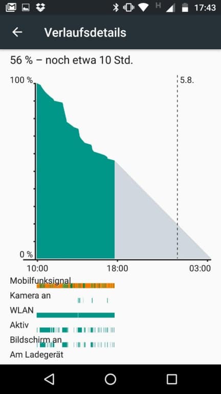 Akkuverbrauch des Lenovo Moto G4