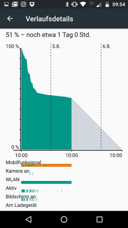 Akkuverbrauch des Lenovo Moto G4