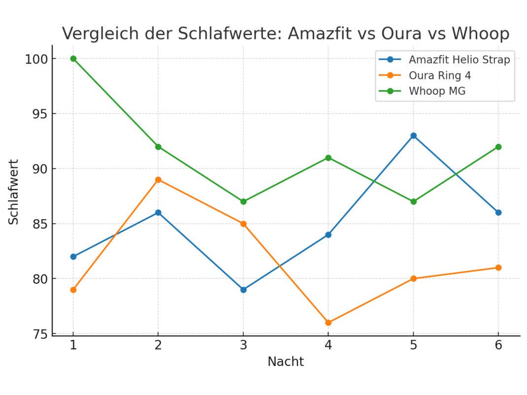 Liniendiagramm, das die Schlafwerte des Amazfit Helio Strap, Oura Ring 4 und Whoop MG über sechs Nächte vergleicht.