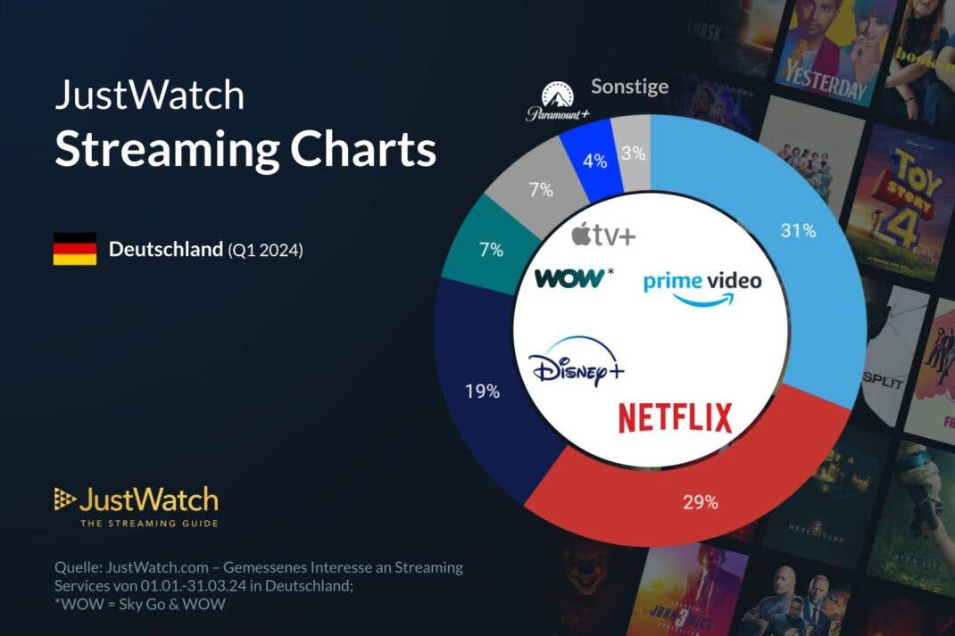 Prime Video, Netflix, Streaming-Charts