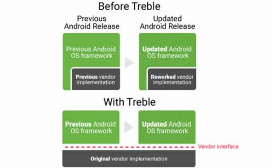 Project Treble in Android O Project Treble in Android O