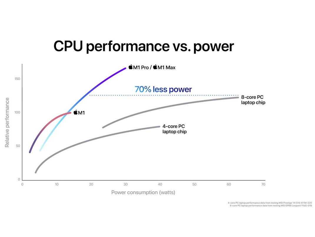 Diagramm zum Vergleich der CPU-Performance