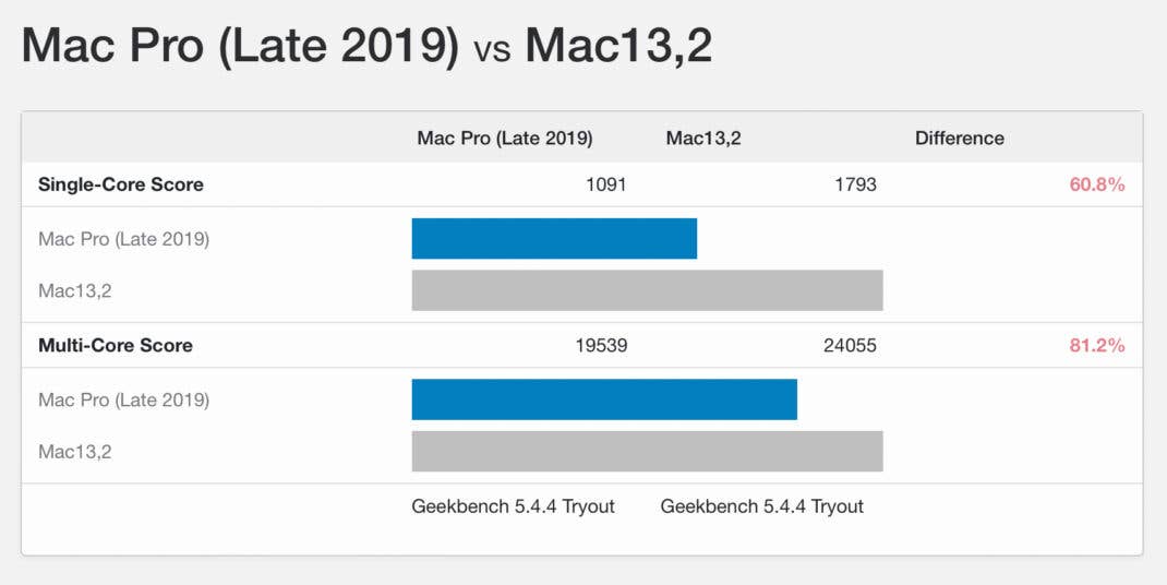 Geekbench-Resultate von Mac Studio und Mac Pro