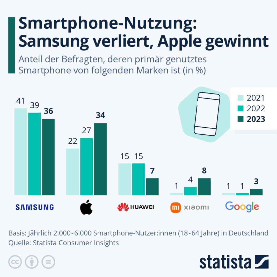 So sah es von 2021 bis 2023 für die Smartphone-Hersteller in Deutschland aus
