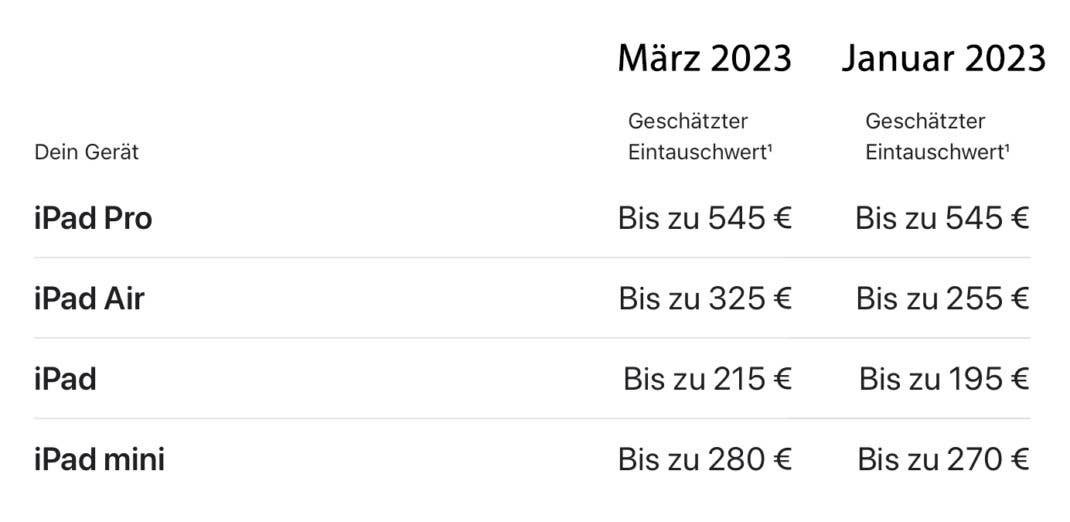 Die Eintauschwerte von Apples Tablet-Riege