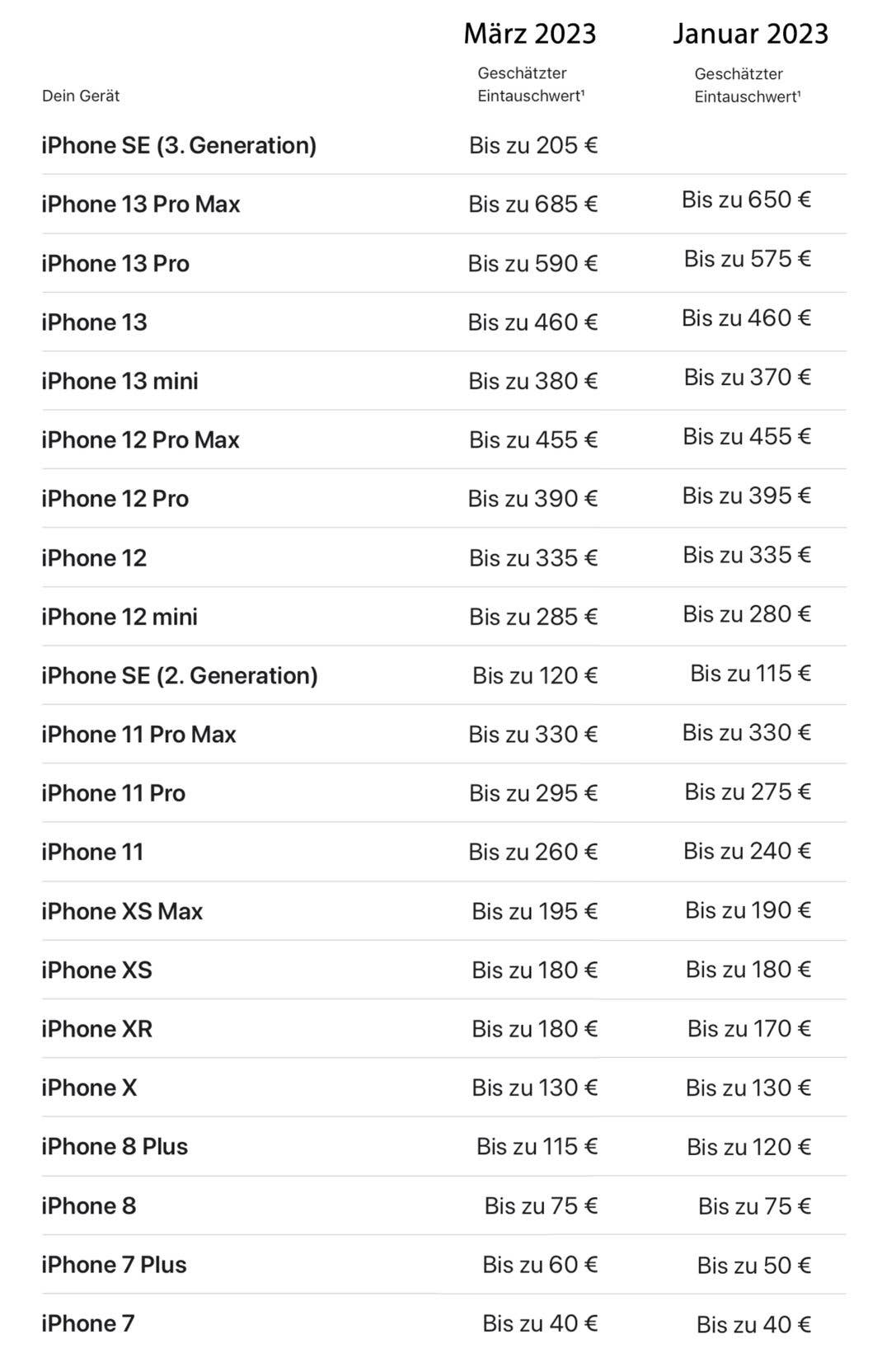 So viel zahlt dir Apple beim Eintausch eines iPhone