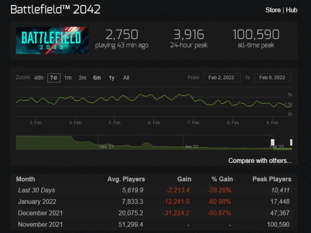 Battlefield 2042 verliert stetig Spieler, was zu Problemen führt.