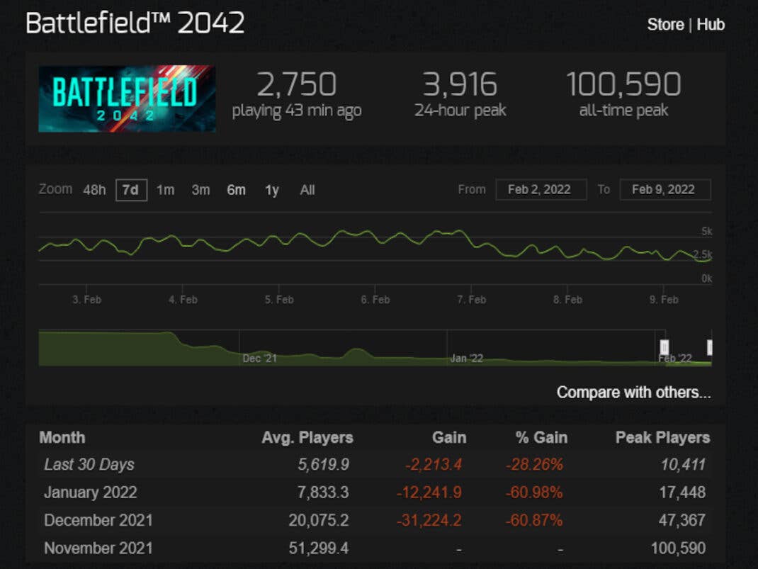 Battlefield 2042 verliert stetig Spieler, was zu Problemen führt.