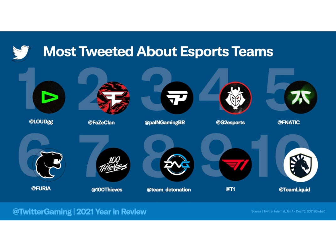Die eSport Teams, über die 2021 am meisten auf Twitter geredet wurde.