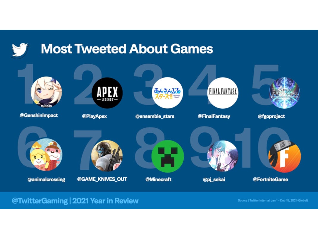 Die Top Games auf Twitter im Jahr 2021.
