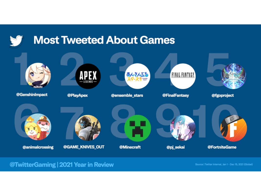 Die Top Games auf Twitter im Jahr 2021.