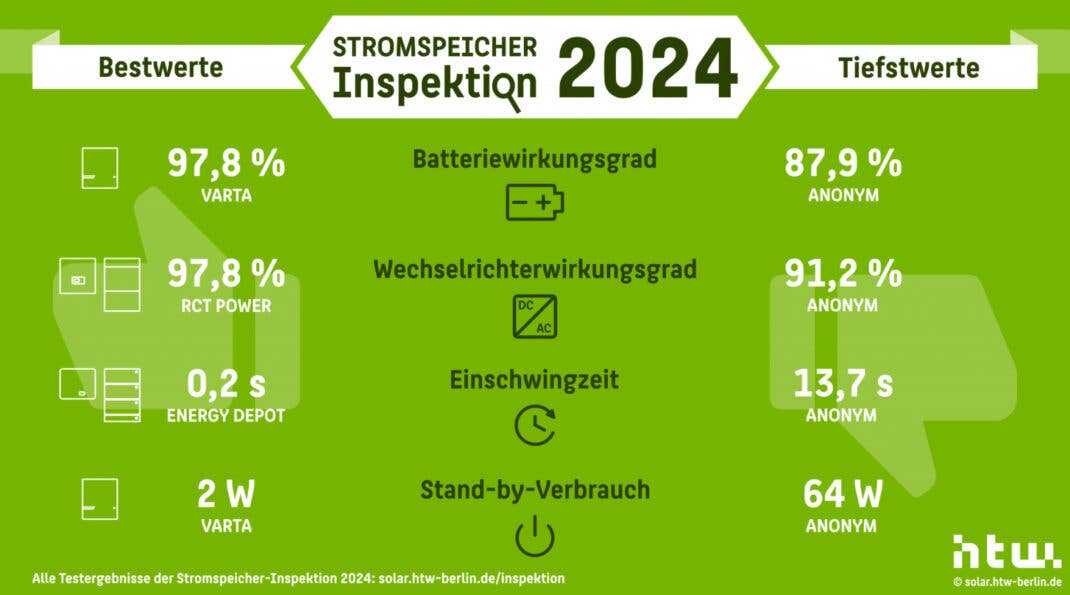 Bestwerte versus Tiefstwerte für Stromspeicher im Test der HTW Berlin