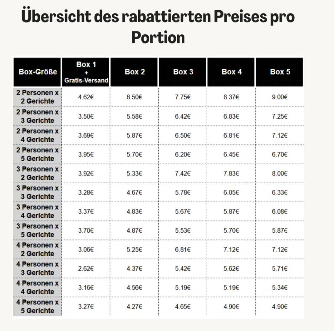 HelloFresh Preisliste pro Portion dank neuer Rabatt-Aktion