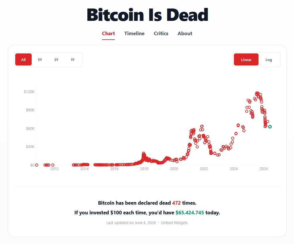 So oft wurde der Bitcoin bereits für tot erklärt