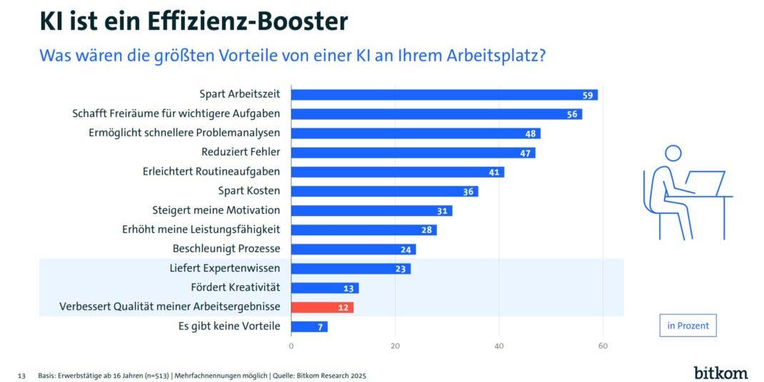 Ein Balkendiagramm zeigt Vorteile von KI am Arbeitsplatz: Zeitersparnis, Kreativität und Fachwissen, mit Prozentzahlen.