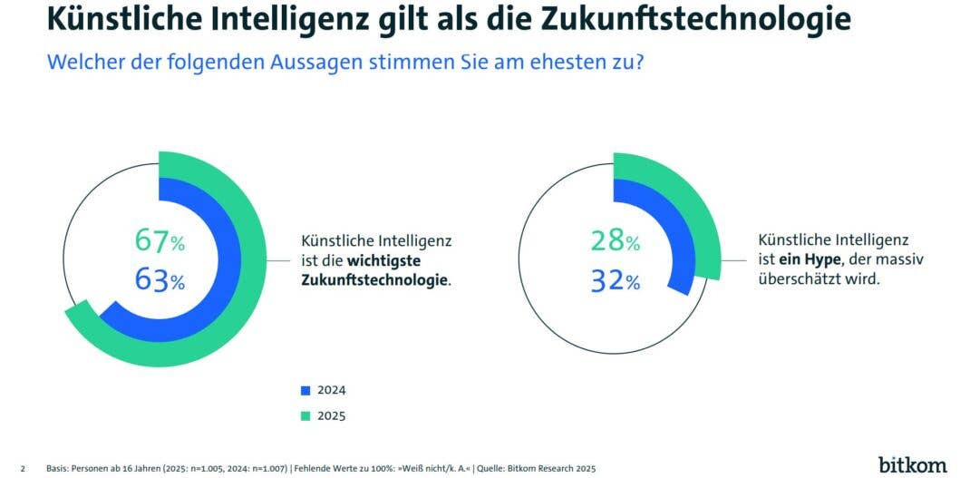 Umfrageergebnisse zur künstlichen Intelligenz als Zukunftstechnologie: 67 % sehen sie als entscheidend, 28 % halten sie für einen Hype.