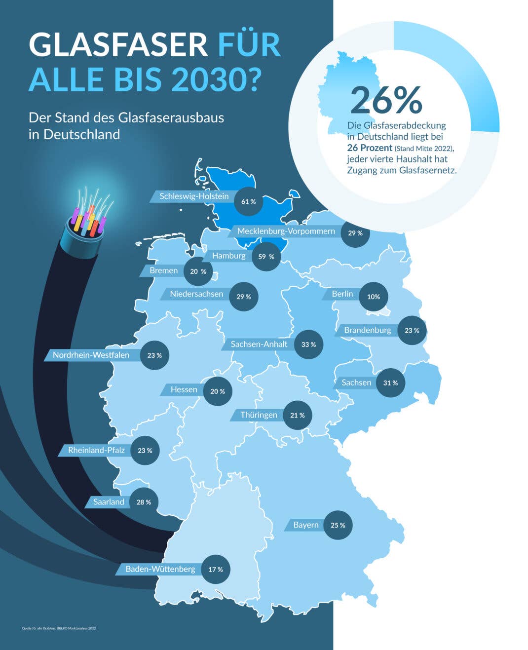 Regional große Unterschiede beim Glasfaser-Ausbau