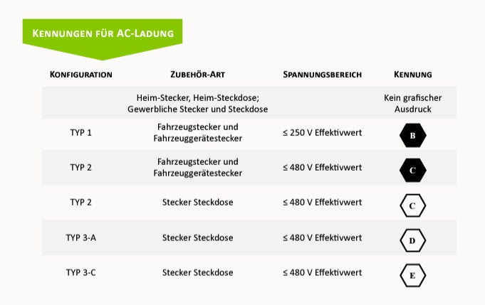 Buchstaben an AC-Normalladesäulen.