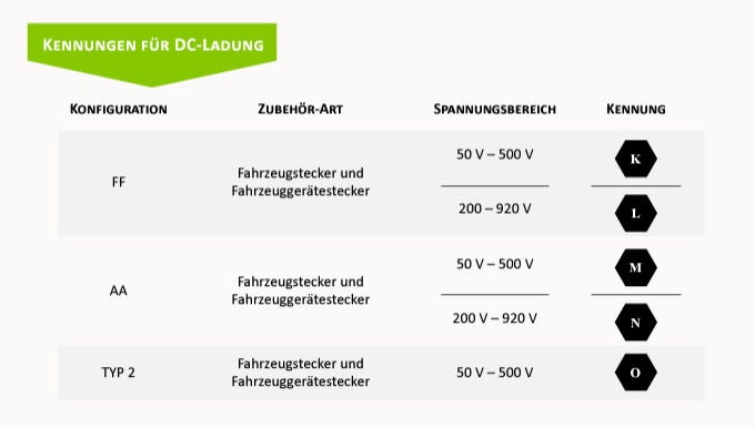 Buchstaben an DC- und HPC-Schnellladesäulen.