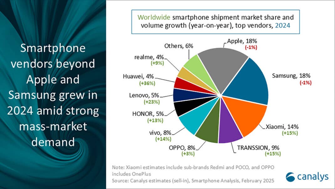Ein Chart der Marktanteil der wichtigsten Smartphone-Hersteller im Jahr 2024